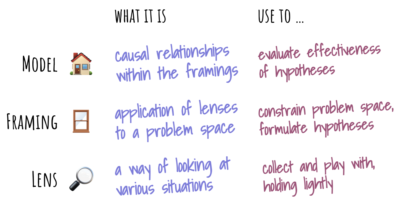 Lens Based Framework Lenses, framings, and models – Dimitri Glazkov